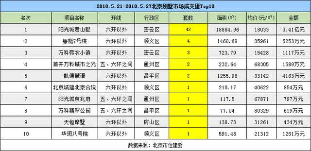 5月楼市成交量回升 二手房市场成交环比持平