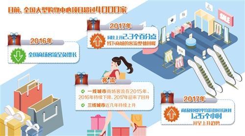 商业地产迎来重要行业“拐点”