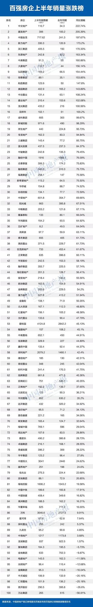 超9成百强房企销售额飙涨 举债高危期也随身而到