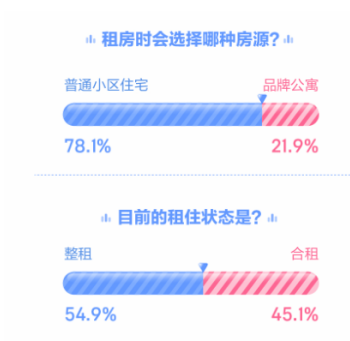 58同城、安居客发布报告：租房人群年龄集中35岁以下