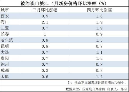 住建部约谈12城：不都是房价涨了 这指标体系是关键