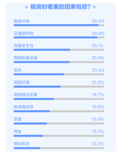 58同城、安居客发布报告：租房人群年龄集中35岁以下