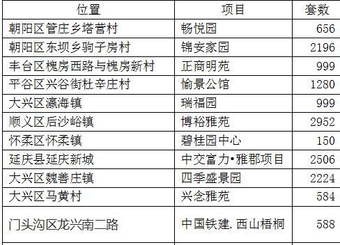 刚需福音：北京共有产权房井喷 年内入市3.14万套