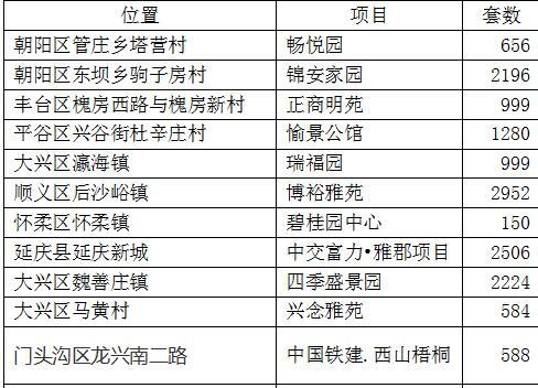 两个朝阳区共有产权房的申购让刚需族看到了在京置业的希望