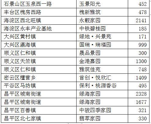 刚需福音：北京共有产权房井喷 年内入市3.14万套