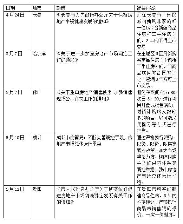 住建部约谈后6城加大房地产调控，人才新政引发楼市热度上升