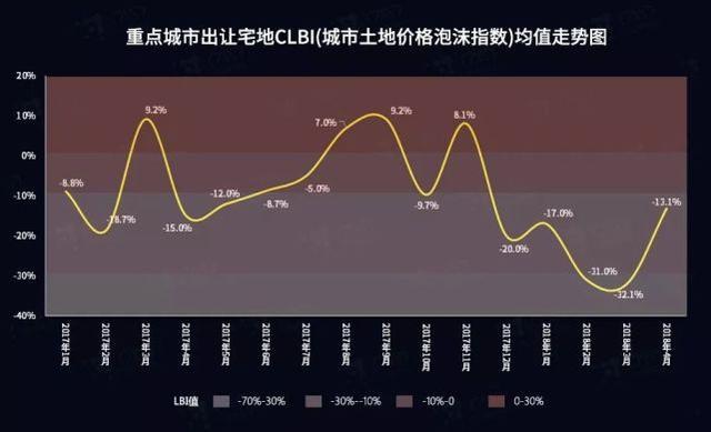 全国宅地市场持续升温 个别宅地开发风险上升