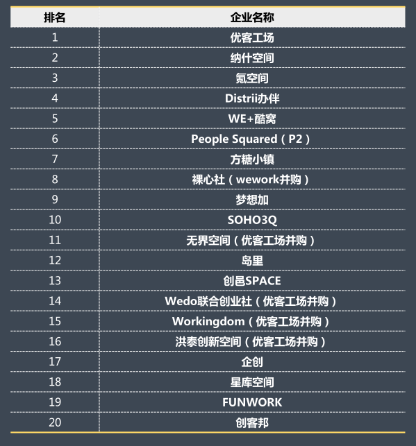 联合办公连续8次并购大动作，究竟鹿死谁手？