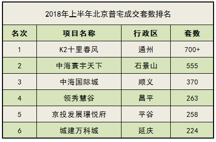 通州副中心红利尽显K2十里春风月均销售300余套