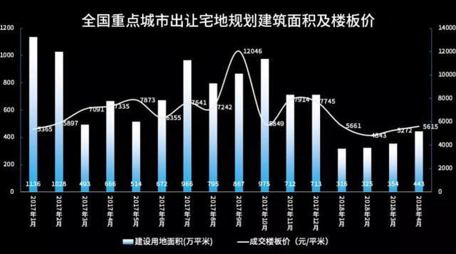 全国宅地市场持续升温 个别宅地开发风险上升