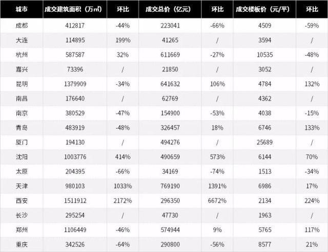 全国宅地市场持续升温 个别宅地开发风险上升