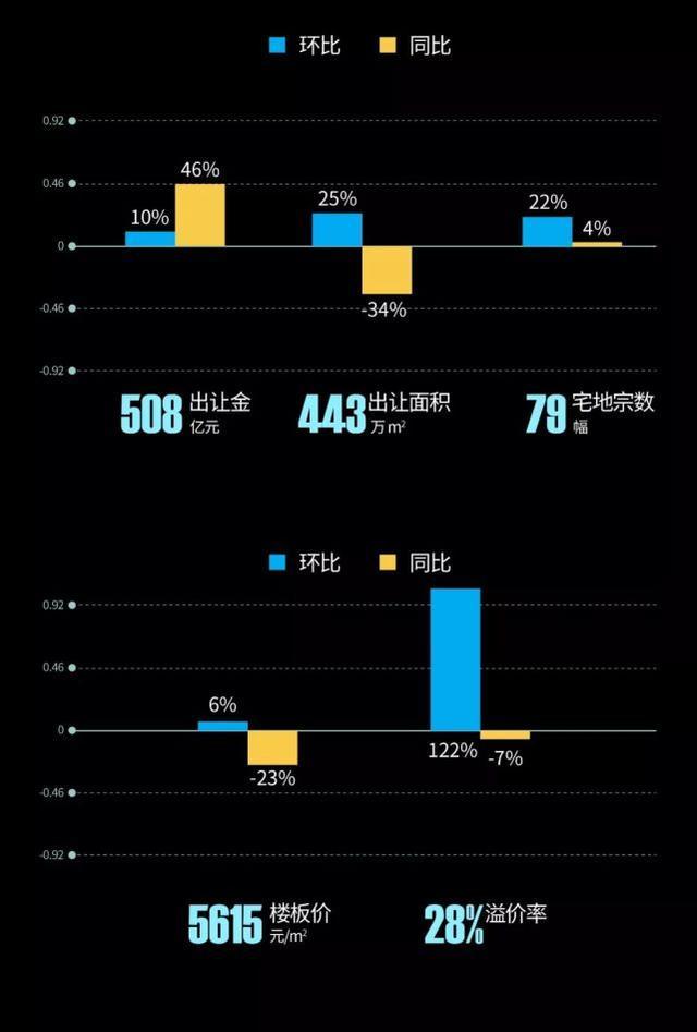 全国宅地市场持续升温 个别宅地开发风险上升