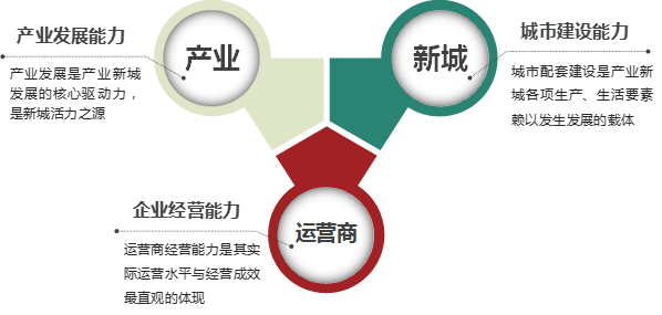 2019中国产业新城运营商评价研究报告