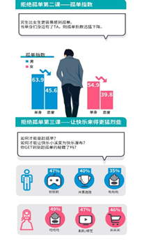 蛋壳公寓携手百合网报告揭秘:超4成恋人接受租房结婚