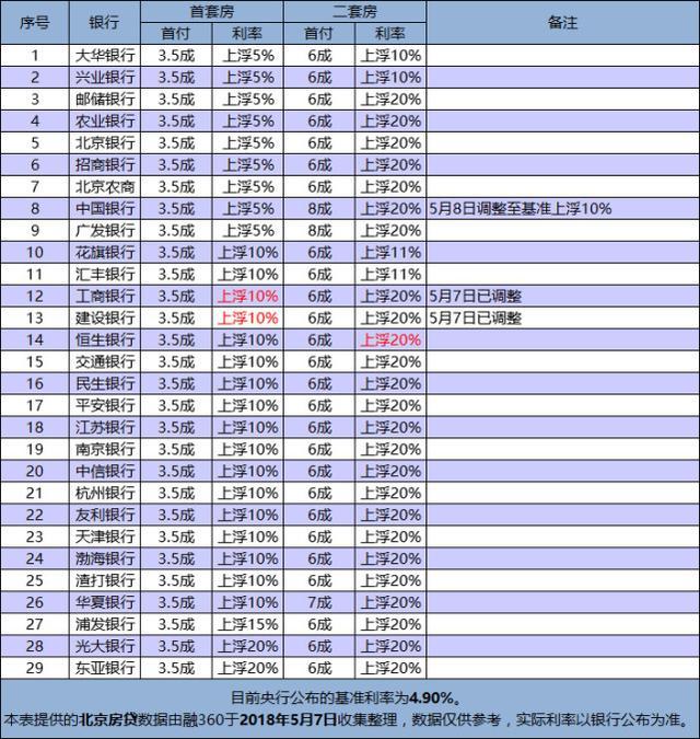 一文读懂：首套房贷利率不断上调 买房贷款应该怎么选银行？