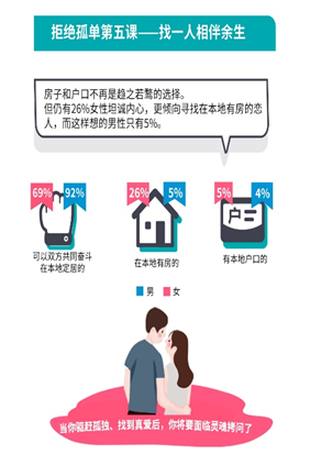 蛋壳公寓携手百合网报告揭秘:超4成恋人接受租房结婚