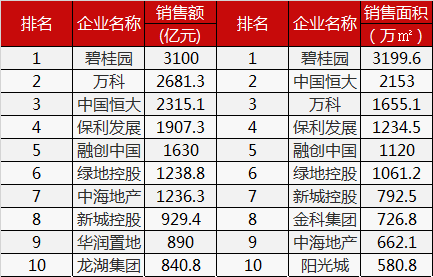 95家房企销售额破百亿 前100门槛提升至92.2亿