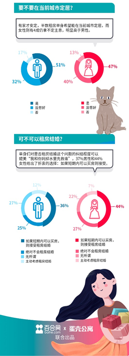 蛋壳公寓携手百合网报告揭秘:超4成恋人接受租房结婚