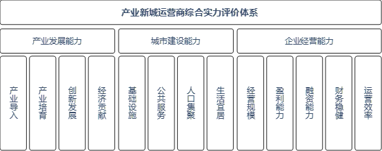 2019中国产业新城运营商评价研究报告