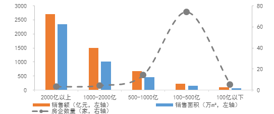 95家房企销售额破百亿 前100门槛提升至92.2亿