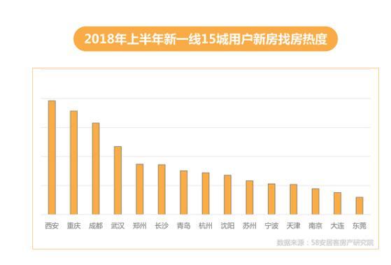 58集团发布楼市半年报：二手房挂牌价出现分化