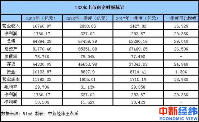 小房企生存空间再缩减 一季度排名前五房企占一半