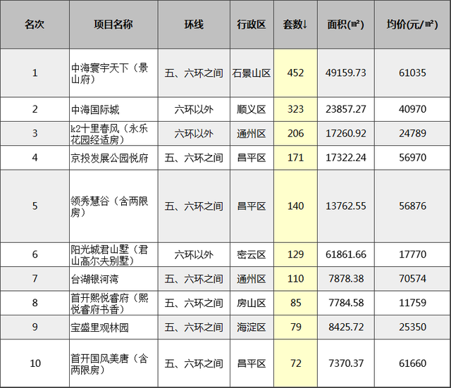京城开启烧烤模式 5月楼市成交随热浪升温