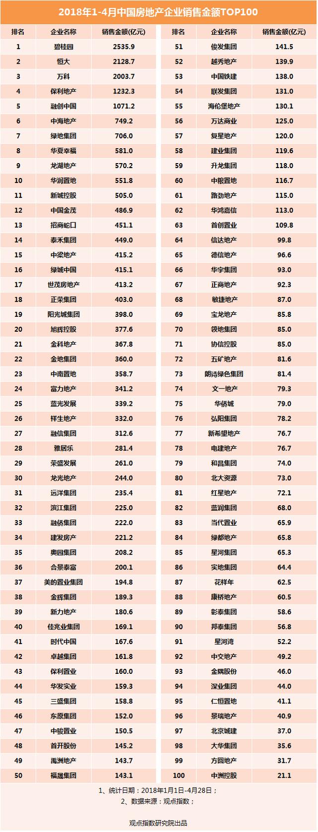 2018年1-4月中国房地产企业销售金额TOP100