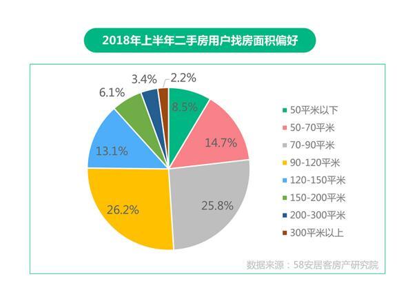 58集团发布楼市半年报：二手房挂牌价出现分化