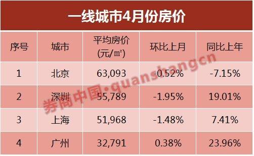 三四线买房离我越来越远？小县城房价过万不是事儿 万元正成中国均价