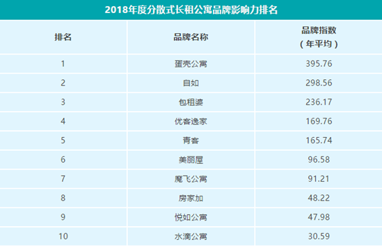 蛋壳公寓荣获“2018年度分散式长租公寓影响力品牌”并荣登榜首