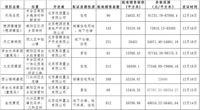 北京超2500套住宅入市，高供应能否激活楼市？