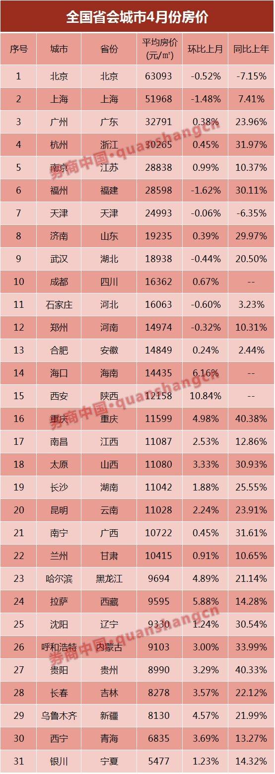 三四线买房离我越来越远？小县城房价过万不是事儿 万元正成中国均价