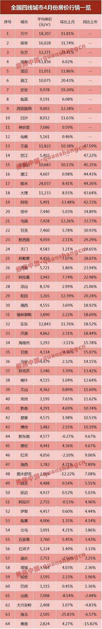 三四线买房离我越来越远？小县城房价过万不是事儿 万元正成中国均价