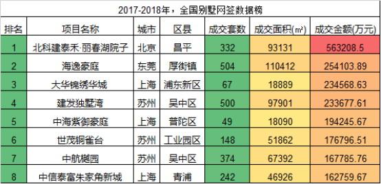近两年中国卖得最好的两个别墅 没有之三！
