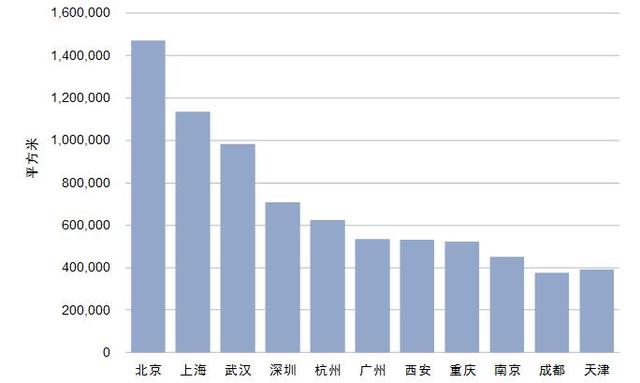 第一太平戴维斯：看好广州、成都甲级写字楼市场