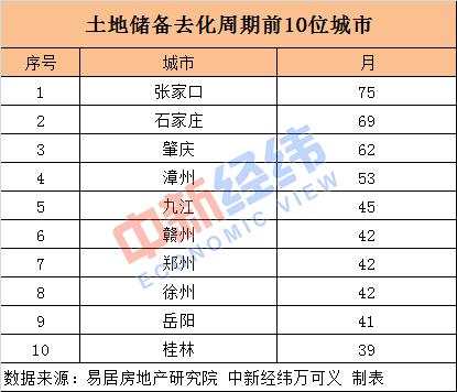 楼市降温！这三城土地储备消化需5年时间
