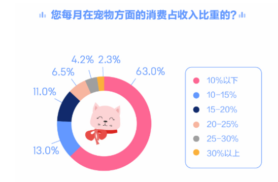 报告称半数以上租客日均陪伴爱宠超一小时