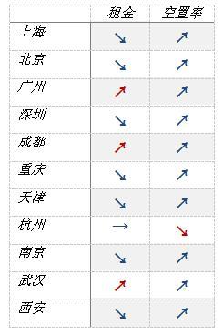 第一太平戴维斯：看好广州、成都甲级写字楼市场