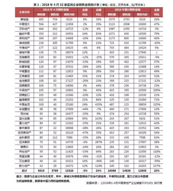房企加紧卖房抢收业绩，前4月已有五家开发商销售破千亿