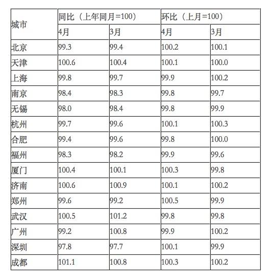 统计局：4月份一线城市房价同比降幅扩大-中国网地产