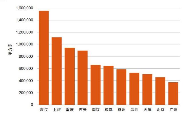 第一太平戴维斯：看好广州、成都甲级写字楼市场