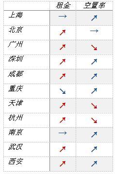 第一太平戴维斯：看好广州、成都甲级写字楼市场
