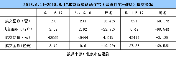 “端午”小长假期间 楼市成交环比下降