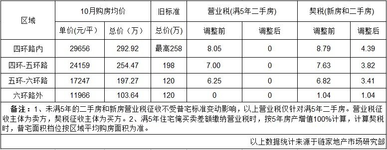 北京市2008年11月普通住宅標準[詳細]普通住房:契稅稅率為房款的1.