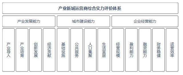 中国产业新城运营商评价研究成果发布会成功召开