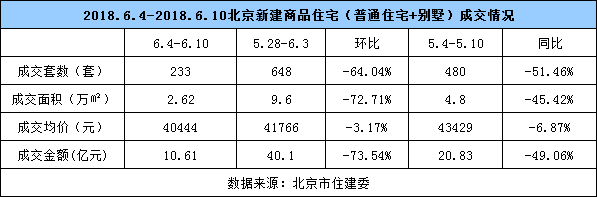 6月楼市成交量大幅降低