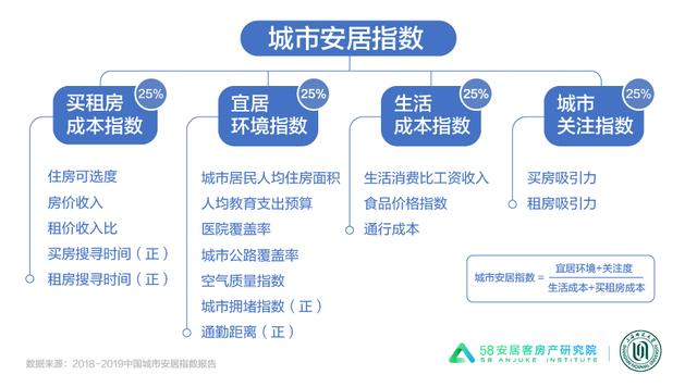 《城市安居指数报告》发布：成都安居指数最高