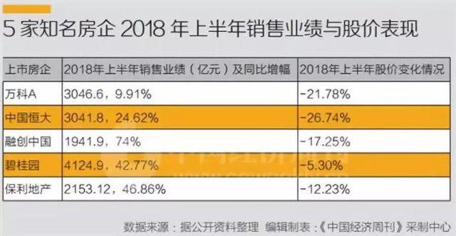 上市房企股价与业绩冰火两重天