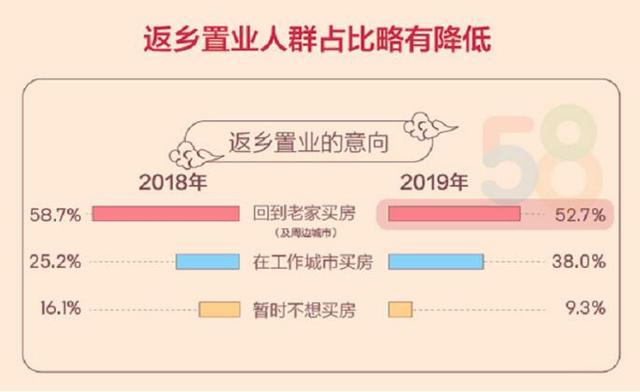 机构称为回乡发展购房人群占比提升近一倍